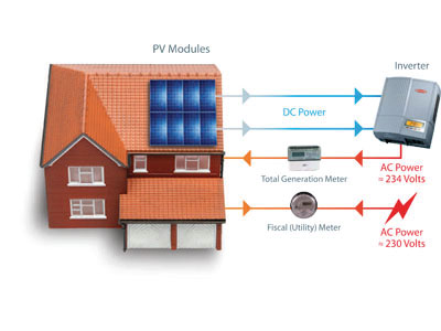 PV Solar Systems from Serco